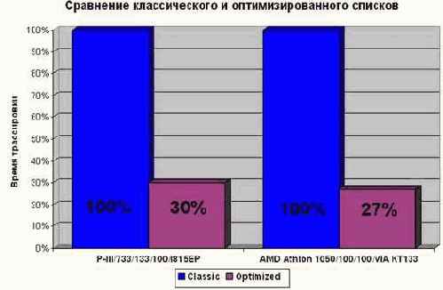 Уменьшение размера структур данных