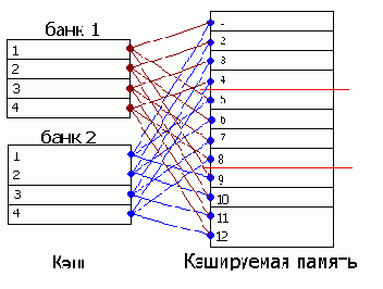 Понятие ассоциативности кэша