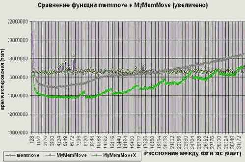 Оптимизация штатных Си-функций для работы с памятью