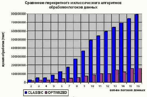 Планирование потоков данных