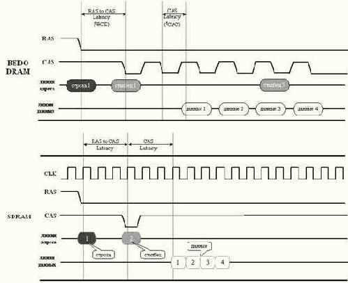 SDRAM (Synchronous DRAM)   DRAM