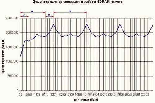 Стратегия распределения данных по DRAM-банкам