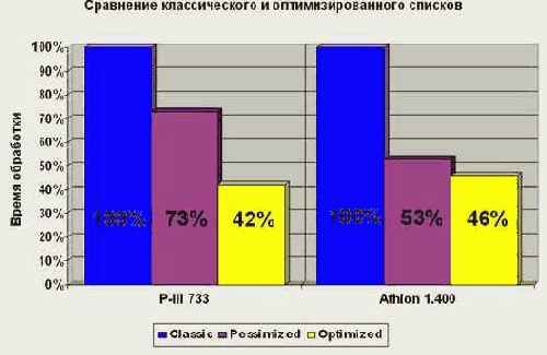 Уменьшение размера структур данных