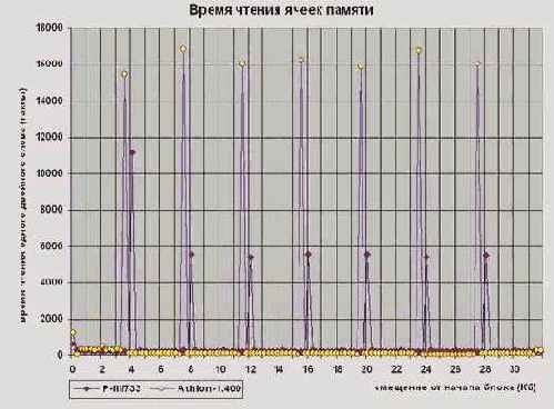 Уменьшение размера структур данных